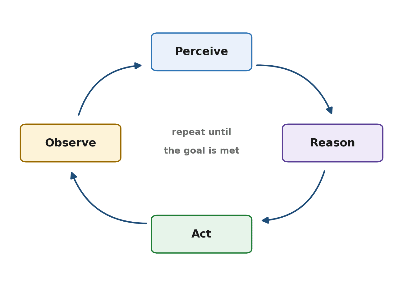 Figure 1.1 — The core agent loop: Perceive → Reason → Act → Observe, repeating until the goal is satisfied.