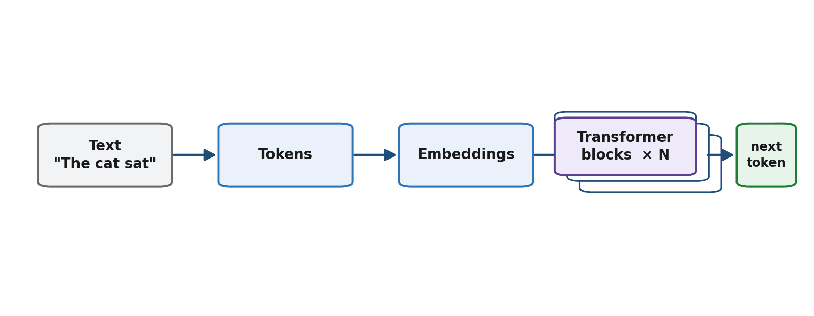 Figure 10.1 — The high-level flow: text becomes tokens, tokens become embeddings, embeddings pass through a stack of transformer blocks, and the final block predicts the next token.