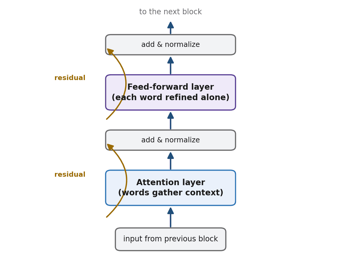 Figure 10.2 — The anatomy of one transformer block: an attention layer and a feed-forward layer, each wrapped with a residual connection and normalization.