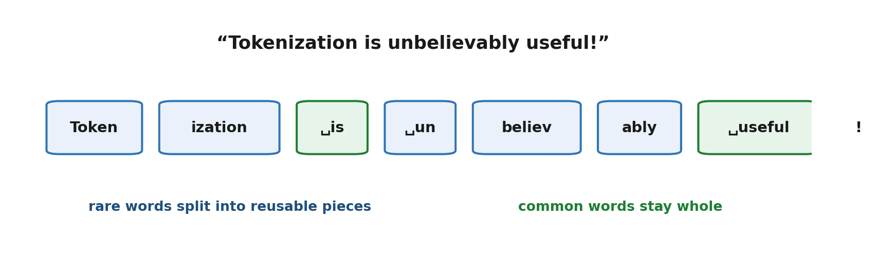 Figure 11.1 — The sentence "Tokenization is unbelievably useful" split into subword tokens, with common words kept whole and rarer words broken into reusable pieces.