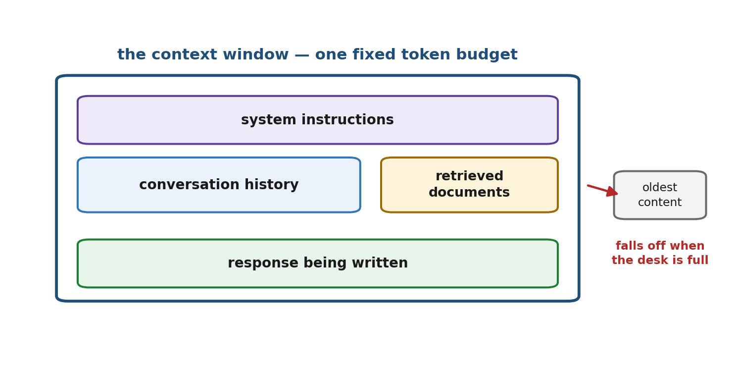 Figure 12.1 — The context window as a desk: system instructions, conversation history, retrieved documents, and the response all compete for one fixed amount of space.