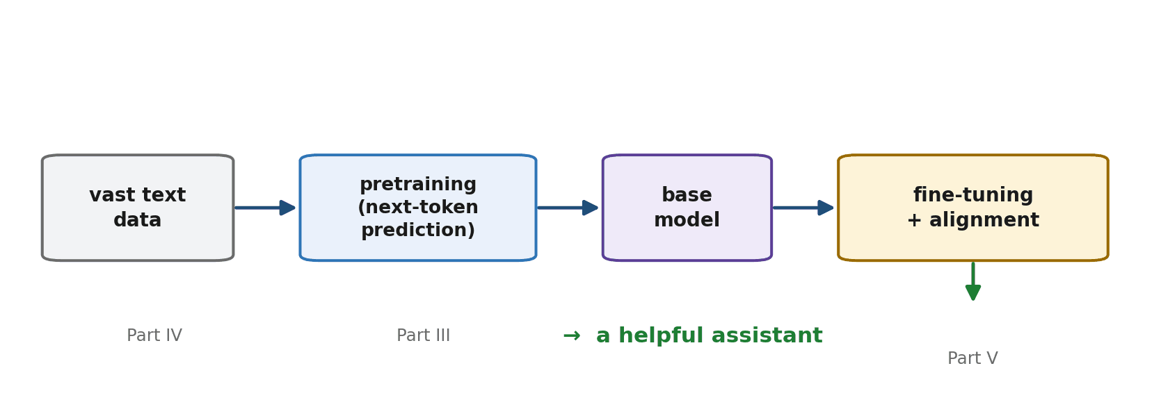 Figure 13.1 — The model pipeline: vast text data feeds pretraining (next-token prediction) to produce a base model, which is then fine-tuned and aligned into a helpful assistant.