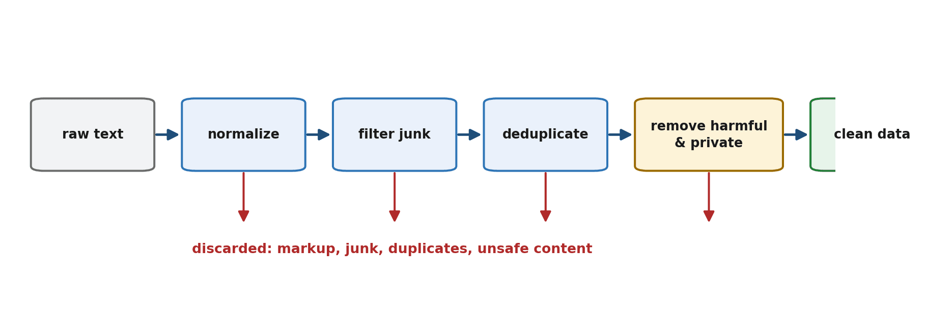 Figure 16.1 — A data-cleaning pipeline: raw text flows through normalization, junk filtering, deduplication, and harmful-content removal to produce clean, trainable data.