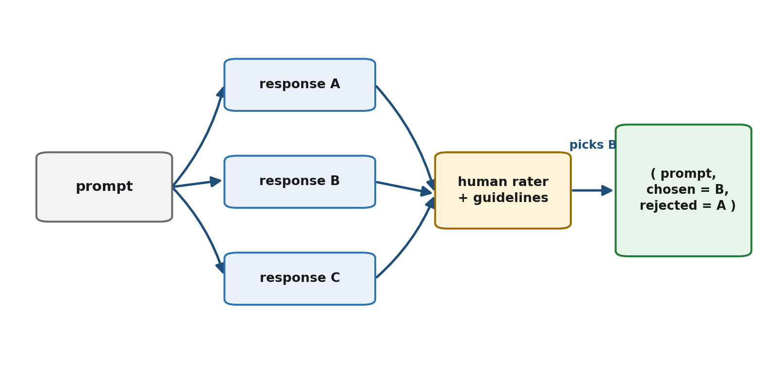 Figure 18.1 — Collecting preference data: one prompt produces several candidate responses, a human rater picks the best guided by clear guidelines, and the result becomes a (prompt, chosen, rejected) triple.