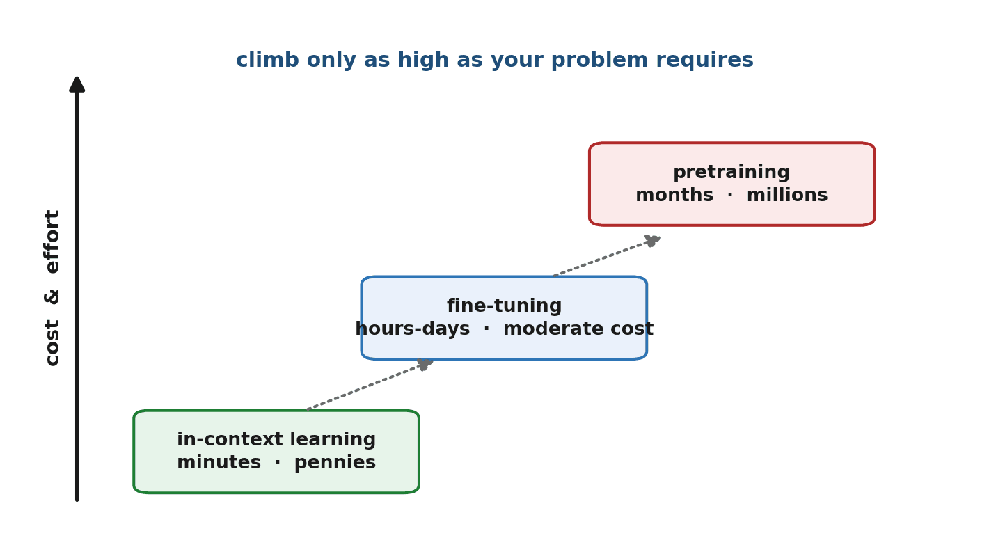 Figure 20.1 — The cost-and-effort ladder: in-context learning (cheapest, instant) at the bottom, fine-tuning in the middle, pretraining (most expensive) at the top. Climb only as high as needed.