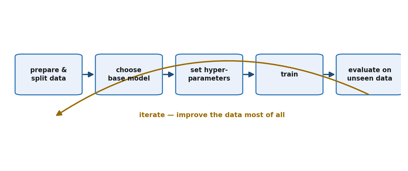 Figure 21.1 — The fine-tuning workflow: prepare data, choose a base model, set hyperparameters, train, evaluate on unseen examples, and iterate.