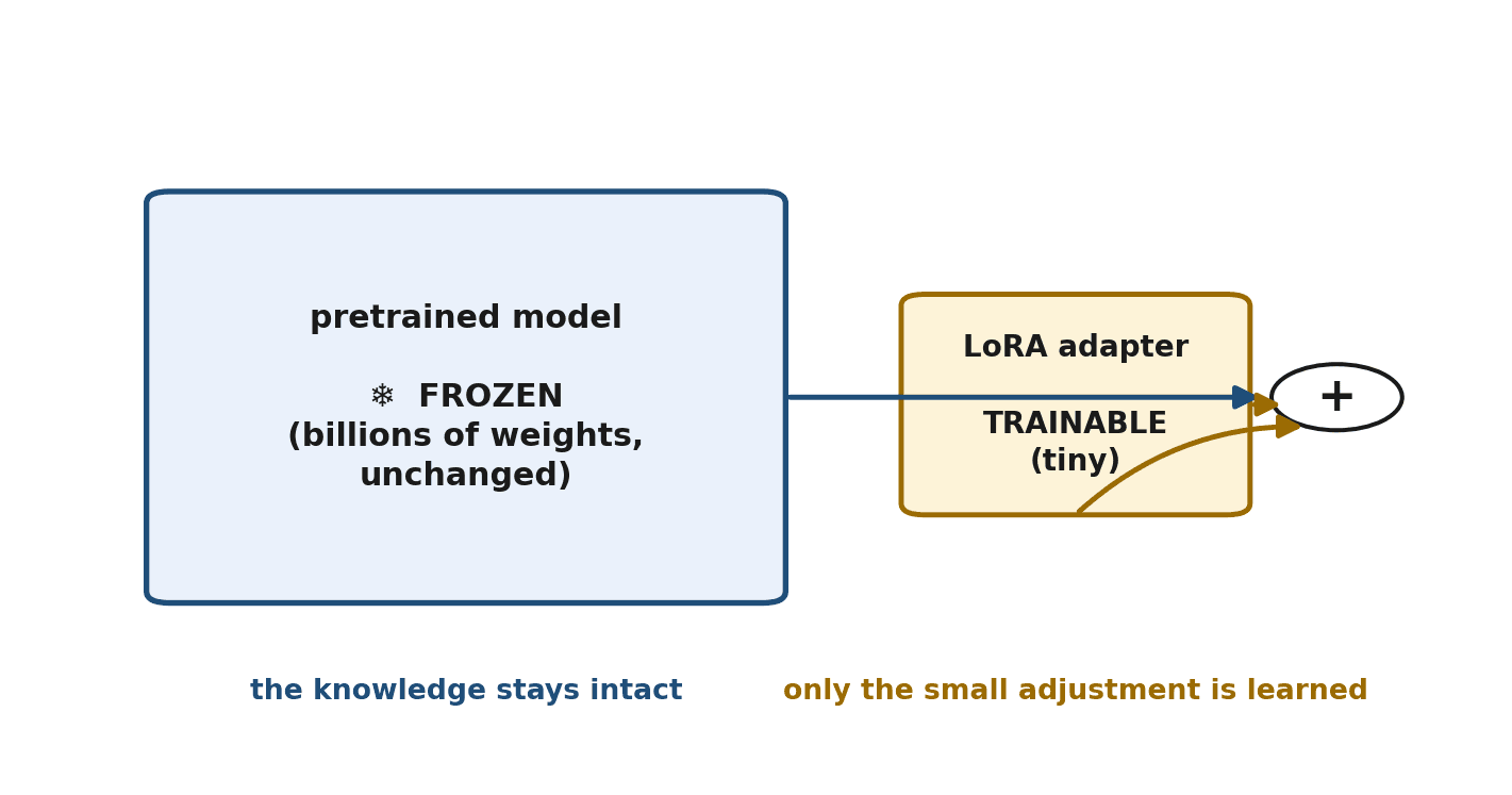 Figure 22.1 — LoRA: the large pretrained model is frozen (unchanged), and only a small trainable adapter alongside it learns the task-specific adjustment.