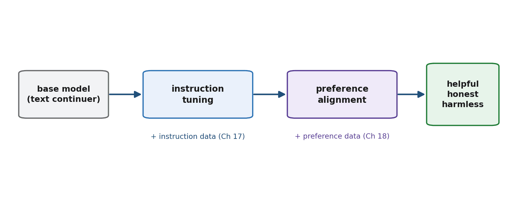 Figure 23.1 — The post-training pipeline: a pretrained base model is instruction-tuned to follow requests, then aligned with human preferences to become a helpful, honest, harmless assistant.