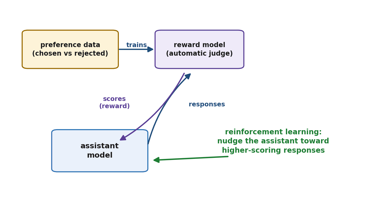 Figure 24.1 — RLHF: preference data trains a reward model, which then scores the assistant's responses so reinforcement learning can push it toward higher-rated answers.