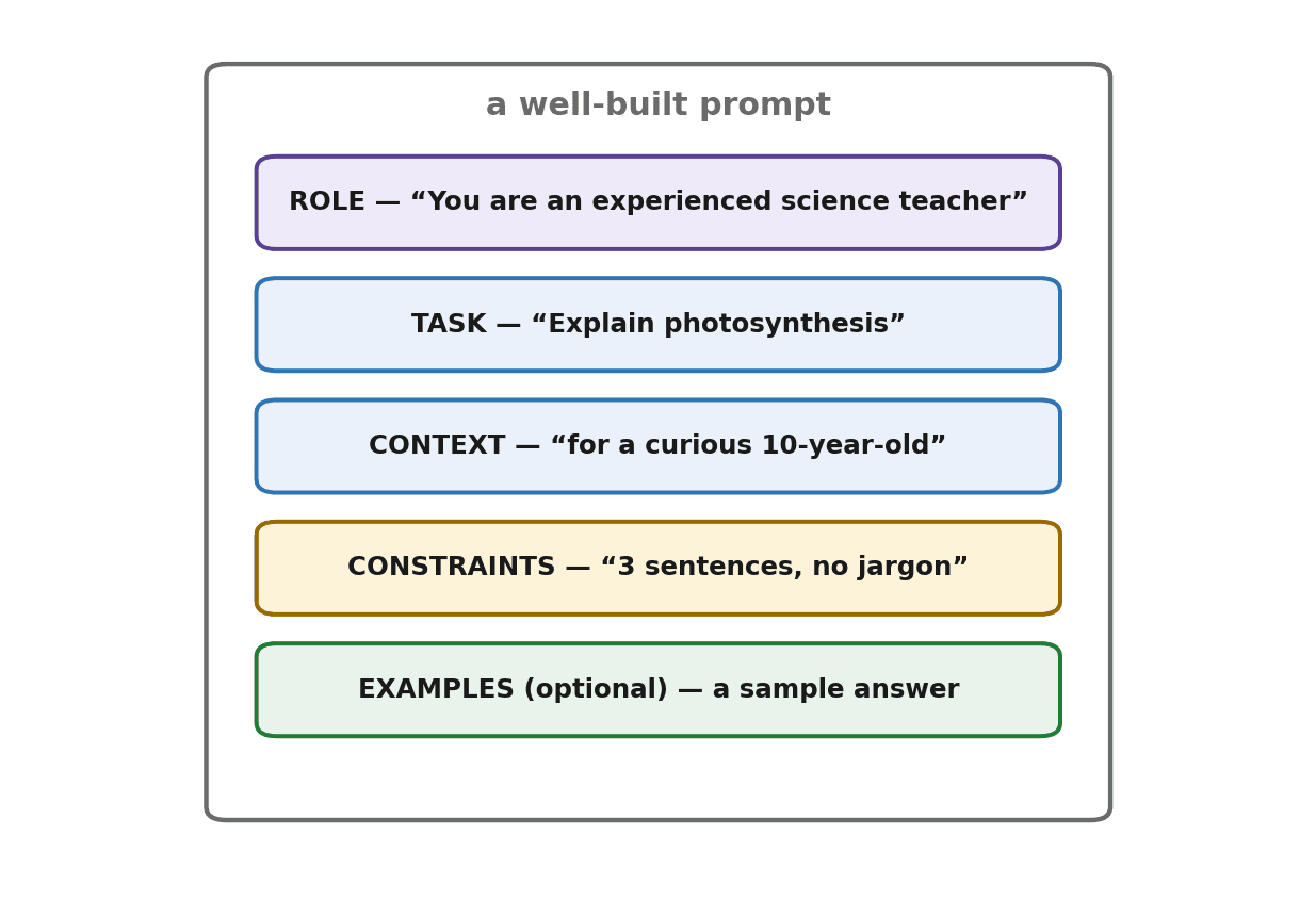 Figure 27.1 — The anatomy of a well-built prompt: role, task, context, constraints, and optional examples, assembled deliberately.