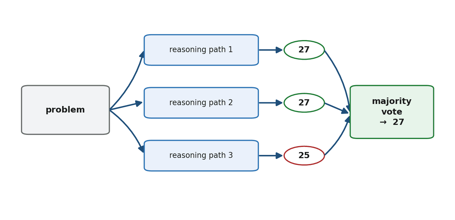 Figure 28.1 — Self-consistency: the model solves the same problem several times via different reasoning paths, and the most common answer wins by majority vote.