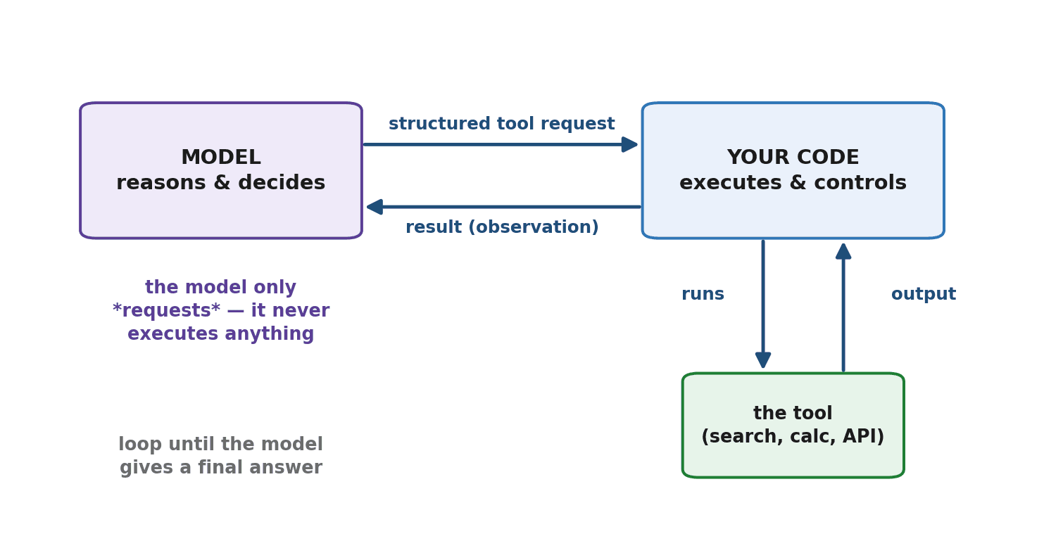 Figure 29.1 — The tool-calling loop: the model decides to call a tool, your code executes it and returns the result, and the model continues — the agent loop from Chapter 1 made real.