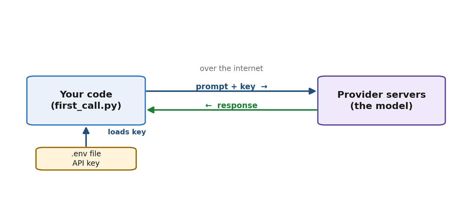 Figure 3.1 — Your code loads the key from .env, sends your message to the provider's servers, the model generates a reply, and the reply travels back to your program.