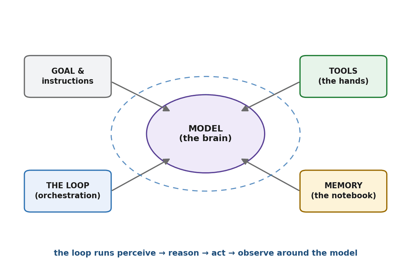 Figure 31.1 — Agent anatomy: a model (brain) at the center, with tools (hands), memory (notebook), a goal, and the loop that orchestrates them.
