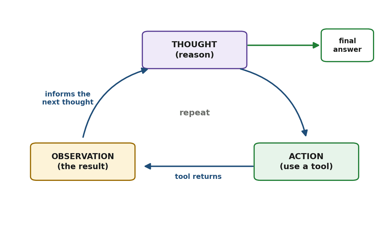 Figure 32.1 — The ReAct cycle: Thought (reason) leads to Action (use a tool), which yields an Observation (the result), which prompts the next Thought, repeating until a final answer.