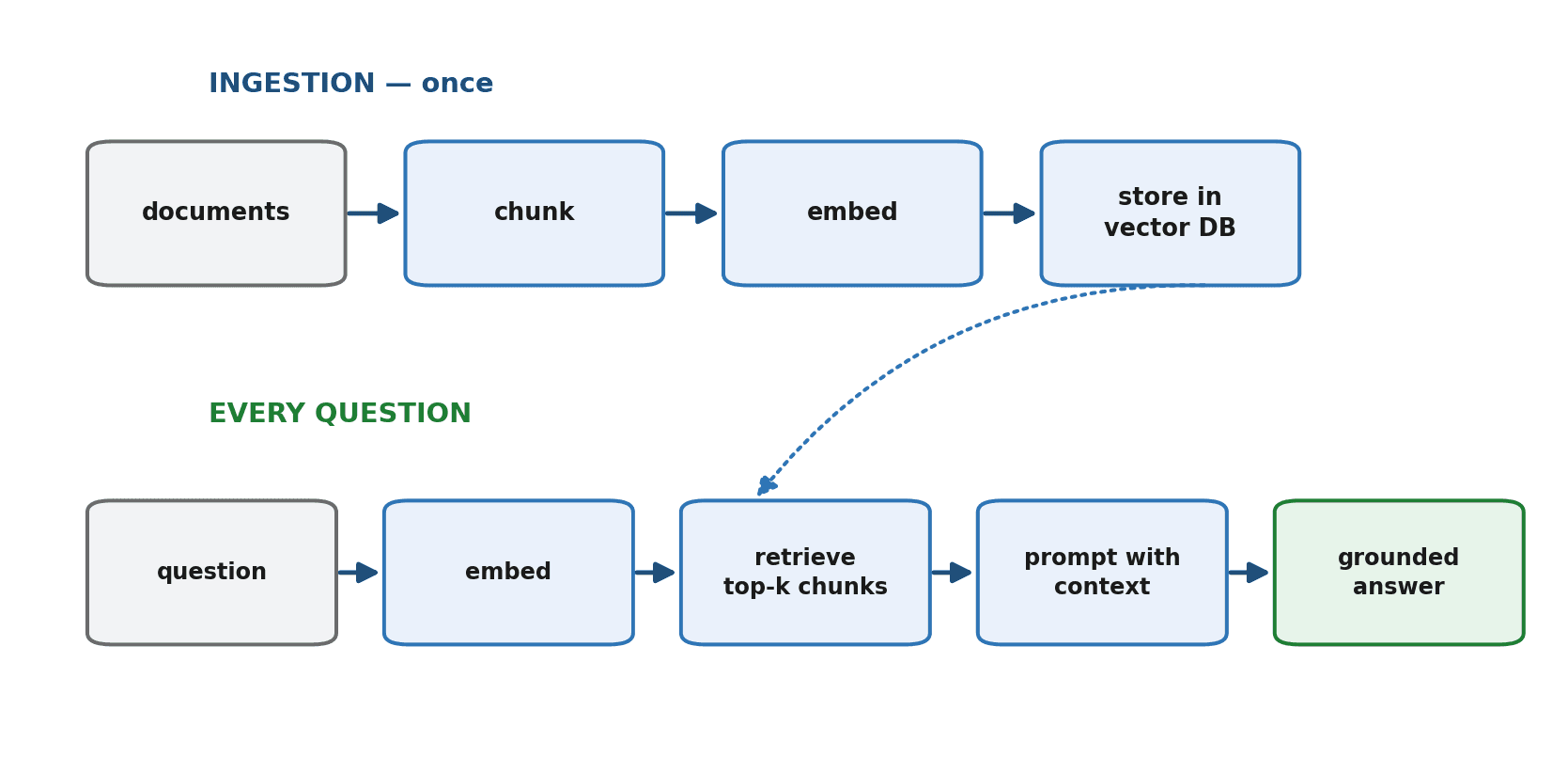 Figure 36.1 — The RAG pipeline. Ingestion (load, chunk, embed, store) happens once; retrieval and generation happen on every question.