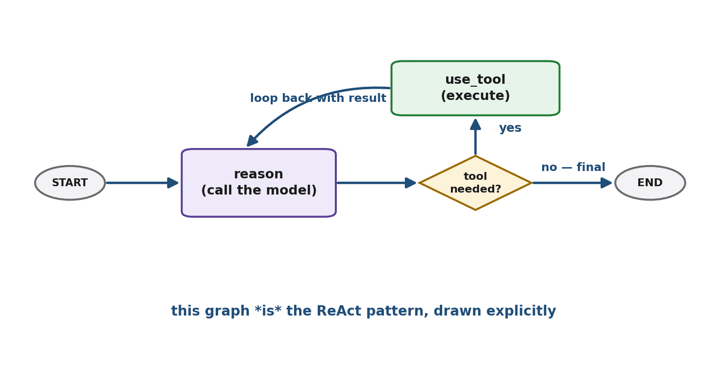 Figure 39.1 — The classic agent graph: a 'reason' node, a conditional edge that routes to a 'tool' node when a tool is needed, looping back to reason, or to the end when the model gives a final answer. This is ReAct as a graph.