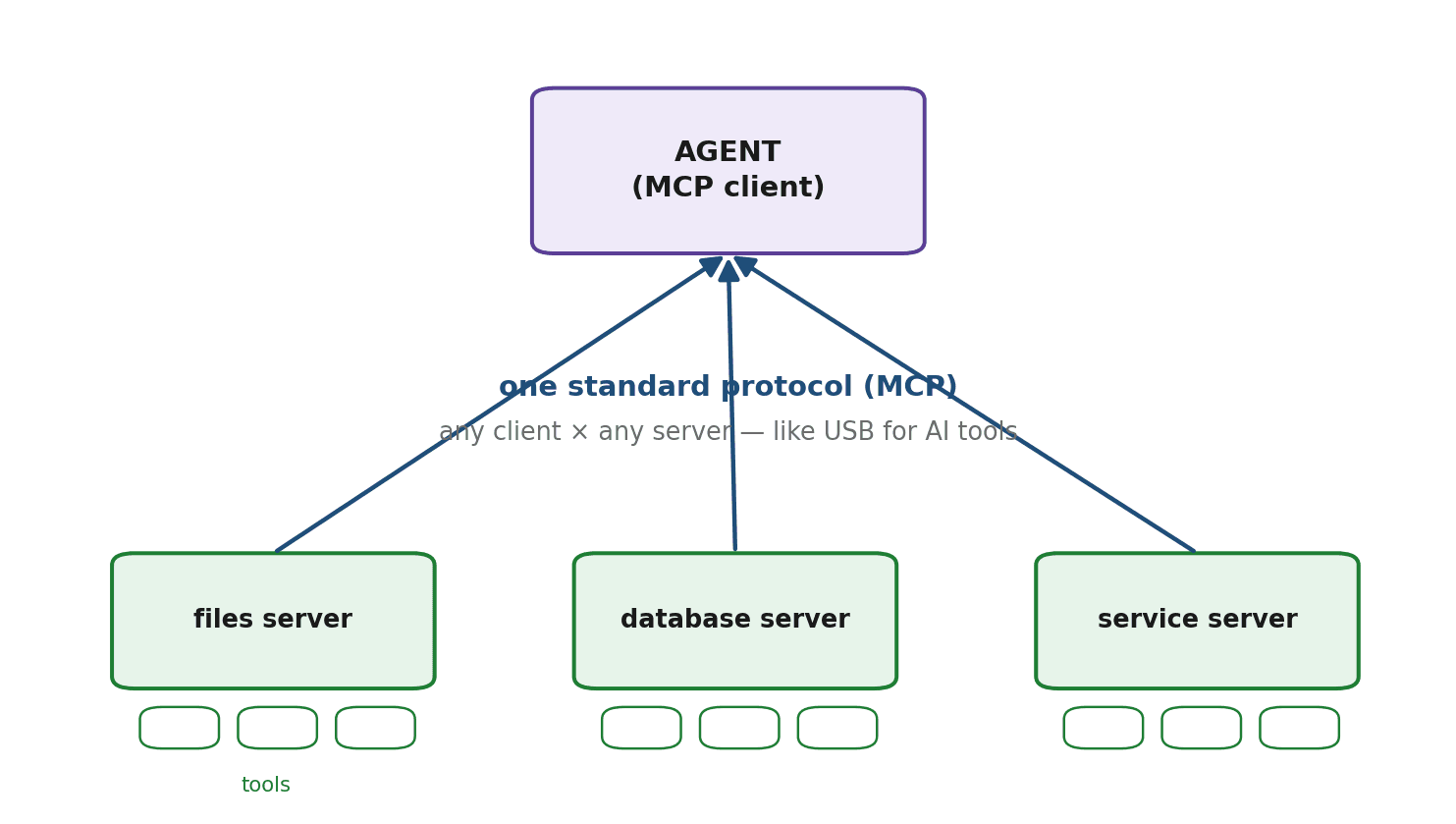 Figure 40.1 — MCP architecture: an agent (the client) connects through the standard protocol to multiple servers, each exposing tools and data — one for files, one for a database, one for a service.