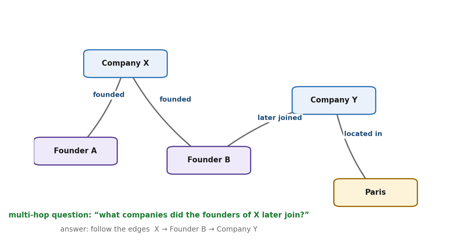 Figure 43.1 — A knowledge graph: entities as nodes connected by labelled relationships, letting GraphRAG retrieve linked facts that basic RAG would leave scattered across separate chunks.