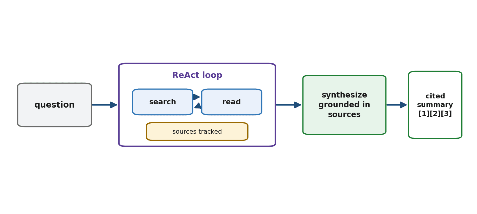 Figure 49.1 — The research assistant: a ReAct loop that searches and reads sources, tracks where each fact came from, and synthesizes a cited summary.
