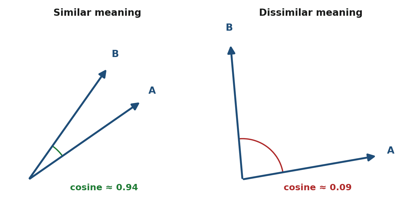 Figure 5.1 — Two arrows with a small angle between them are similar (cosine near 1); two arrows at a wide angle are dissimilar (cosine near 0).