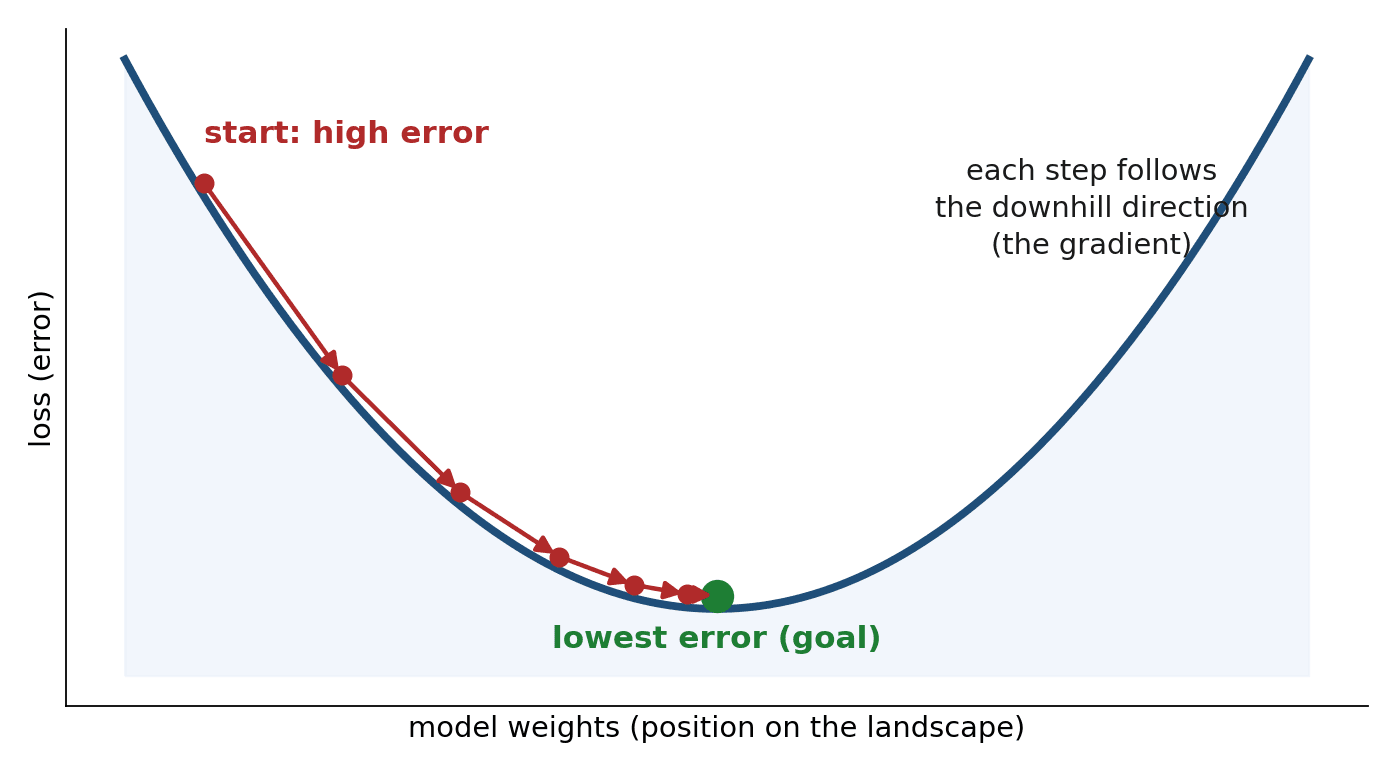 Figure 5.2 — Learning as descending a hill: error is the height of the landscape, and each training step takes a small step downhill toward lower error.