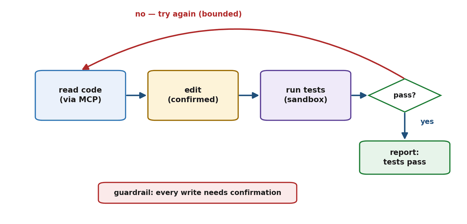 Figure 50.1 — The coding agent: a ReAct loop that reads code via MCP, edits it, runs tests in a sandbox, and reports results — with guardrails in front of every write and every execution.
