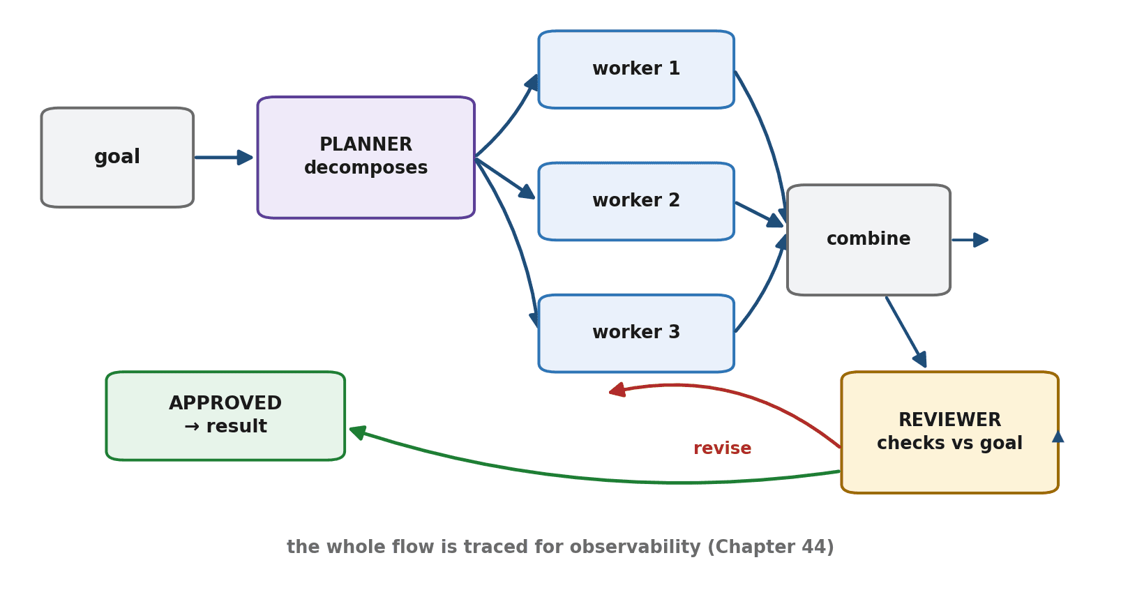 Figure 51.1 — The multi-agent workflow: a planner decomposes the goal, workers execute the subtasks, and a reviewer checks the result and loops back for revision if needed, with the whole flow traced.