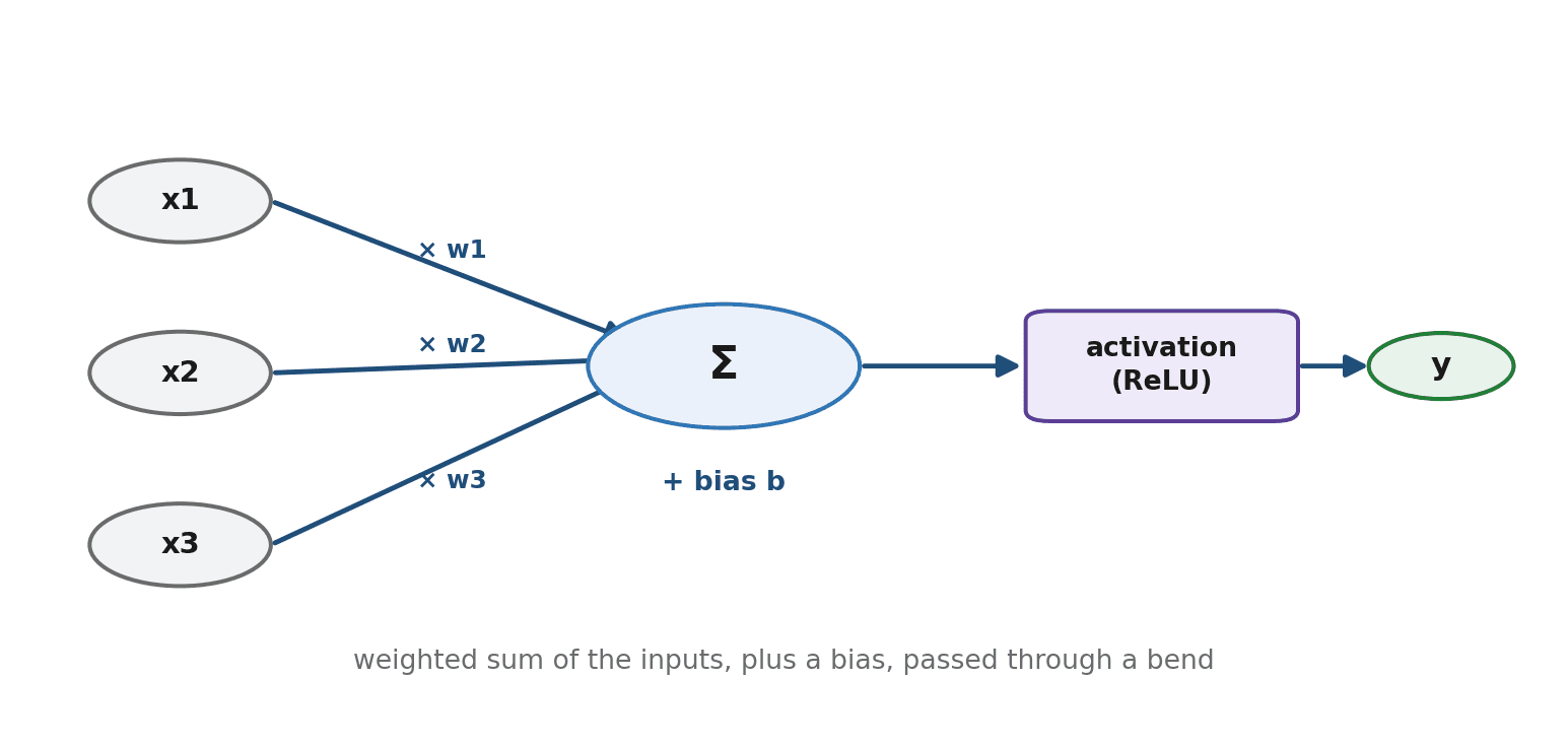 Figure 7.1 — A single neuron: inputs are multiplied by weights, summed with a bias, and passed through an activation function to produce one output.