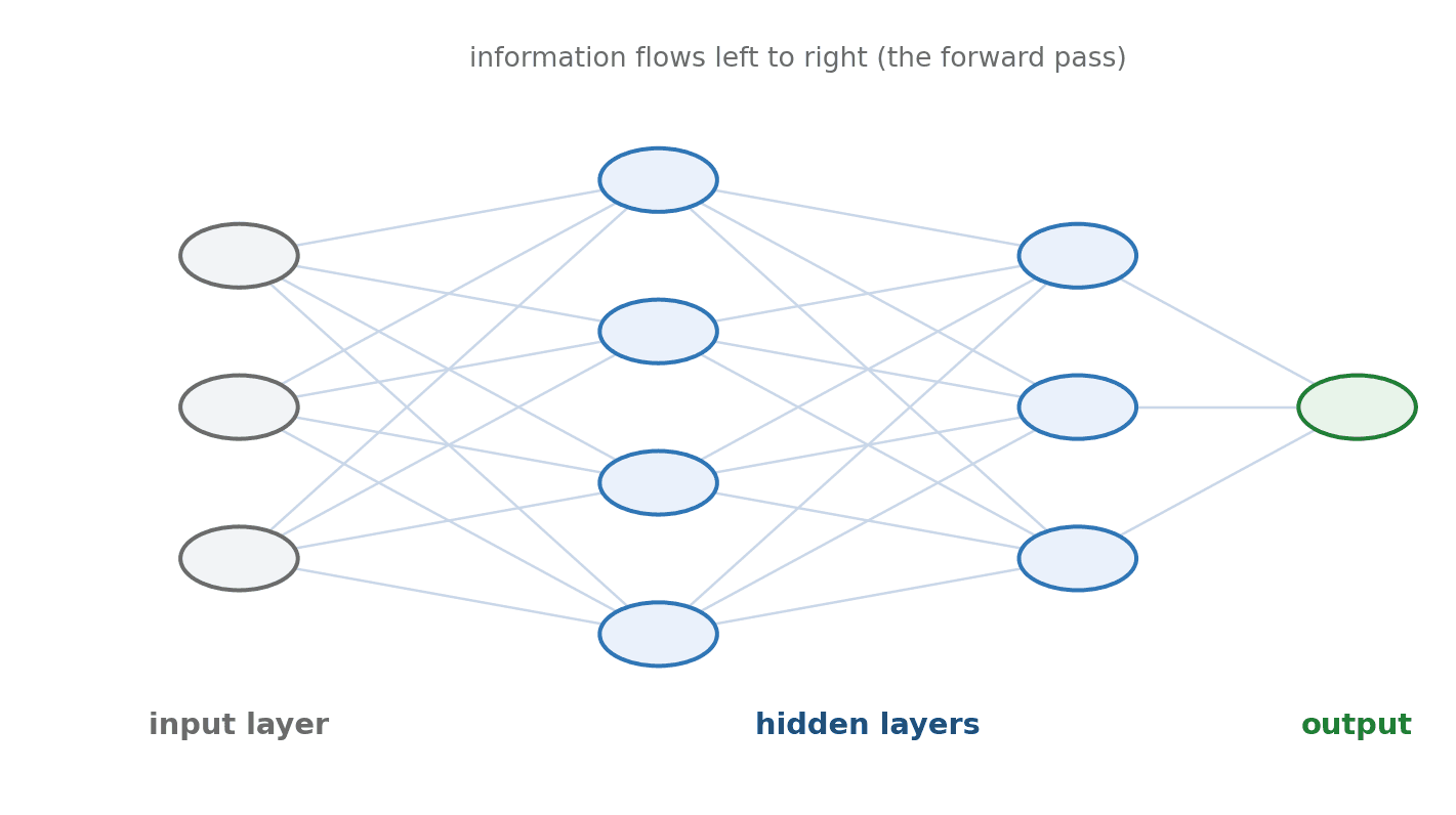 Figure 7.2 — A small network: an input layer, one or more hidden layers, and an output layer, with information flowing left to right.