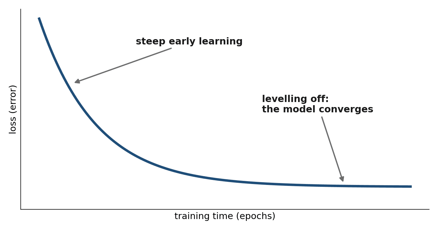 Figure 8.1 — A healthy loss curve: error drops steeply early in training, then levels off as the model converges.