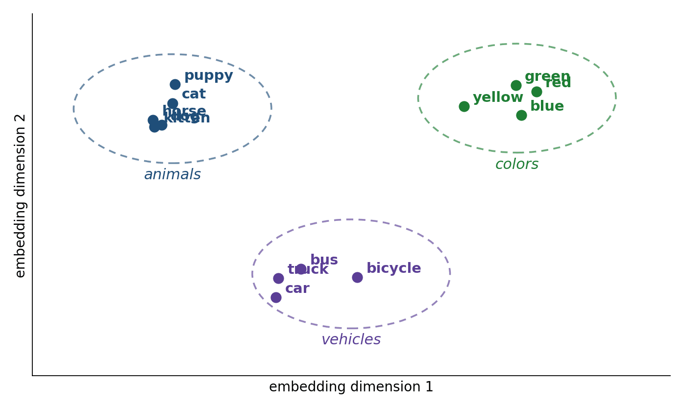 Figure 9.1 — Words plotted by their embeddings: animals cluster in one region, colors in another, vehicles in a third. Closeness reflects similarity of meaning.